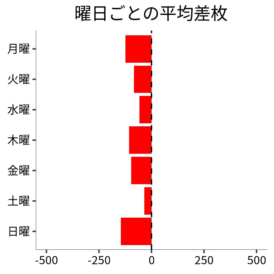 曜日ごとの平均差枚