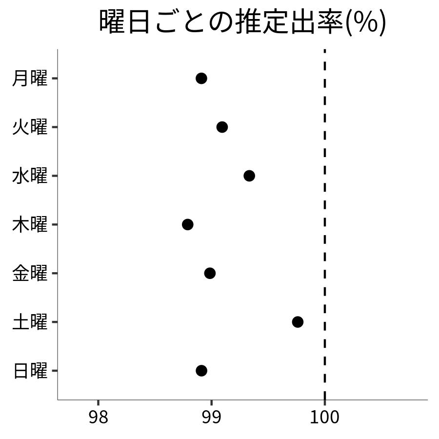 曜日ごとの出率