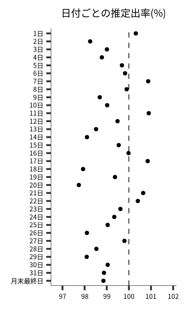 日付ごとの出率