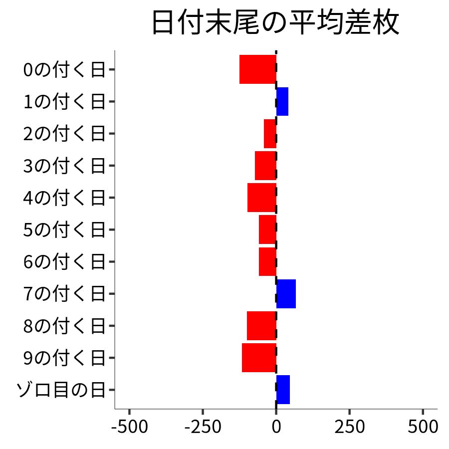 日付末尾ごとの平均差枚