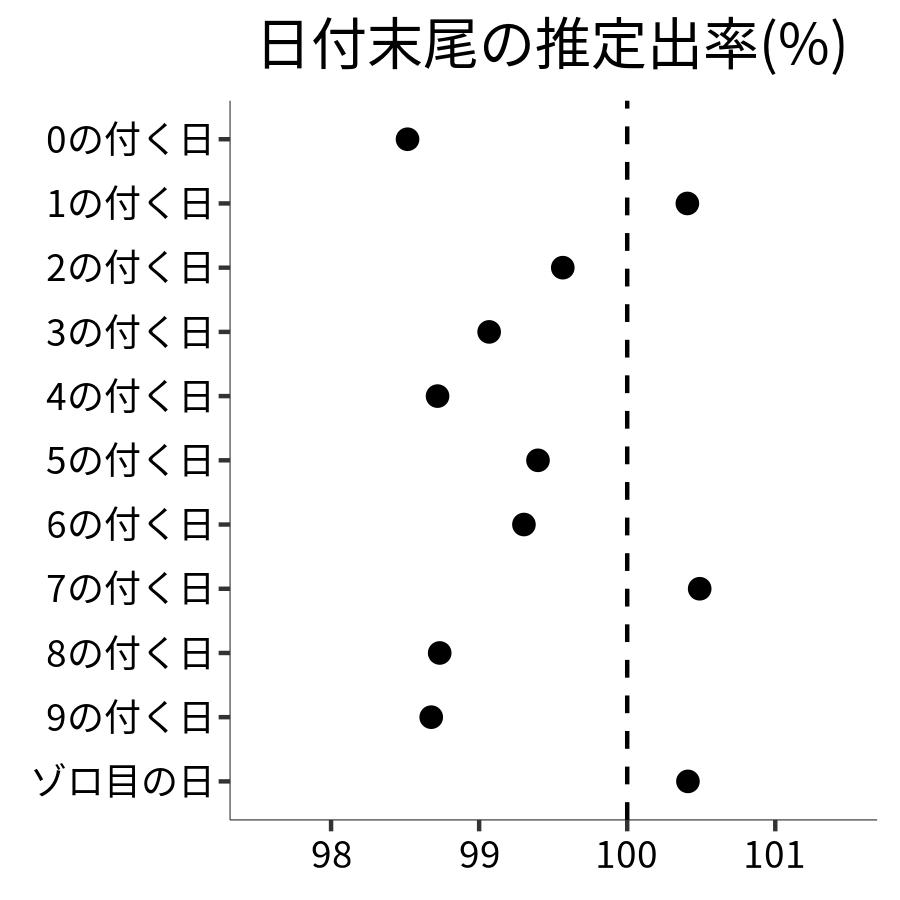 日付末尾ごとの出率