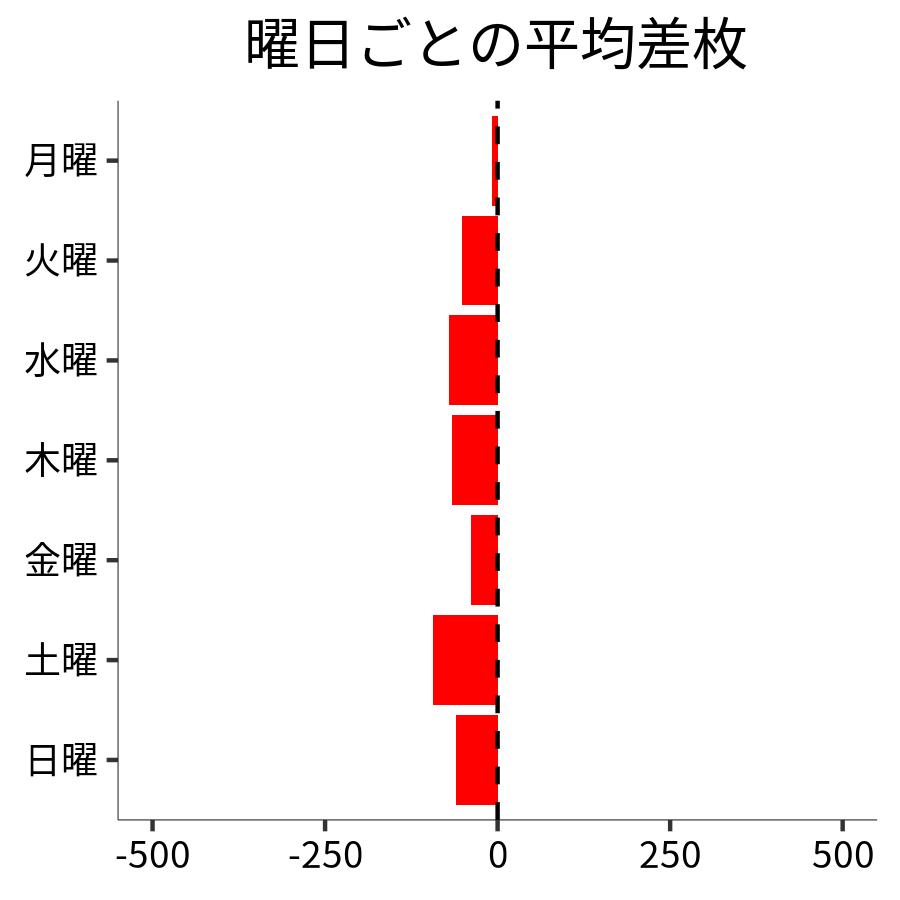 曜日ごとの平均差枚