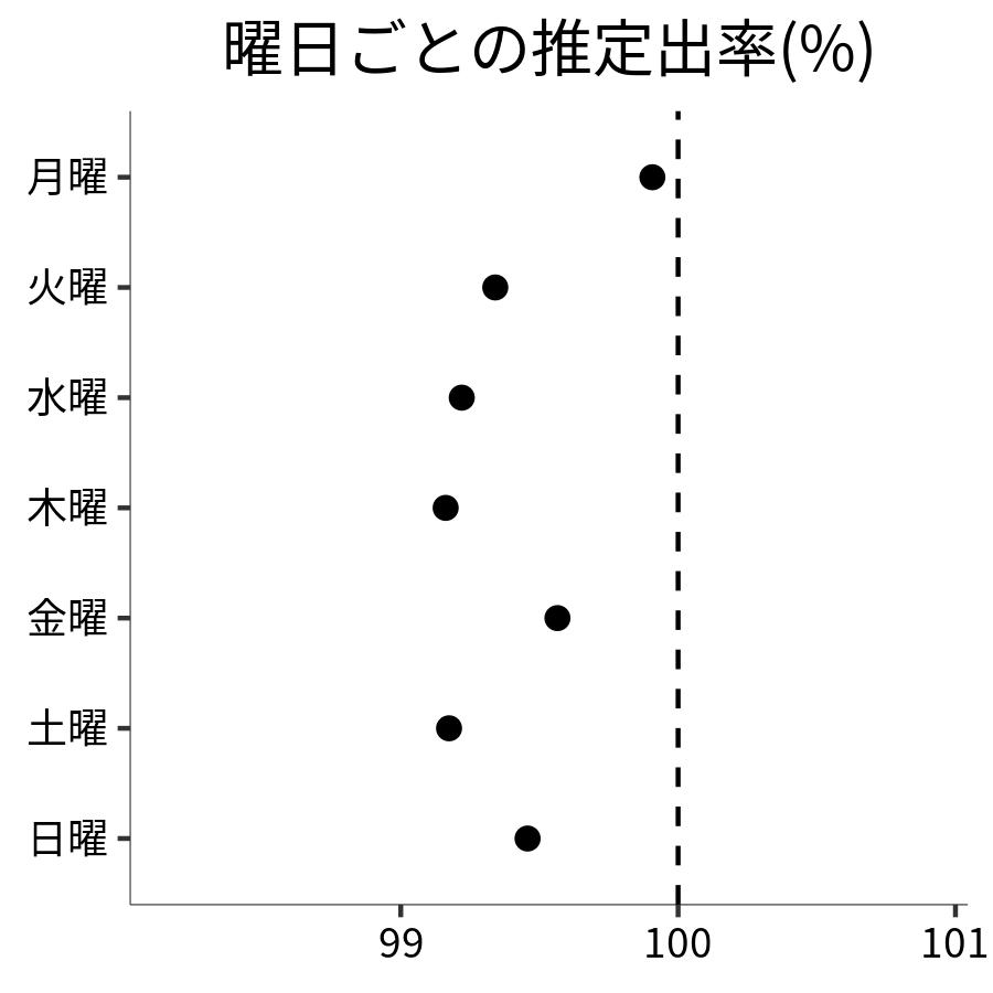 曜日ごとの出率