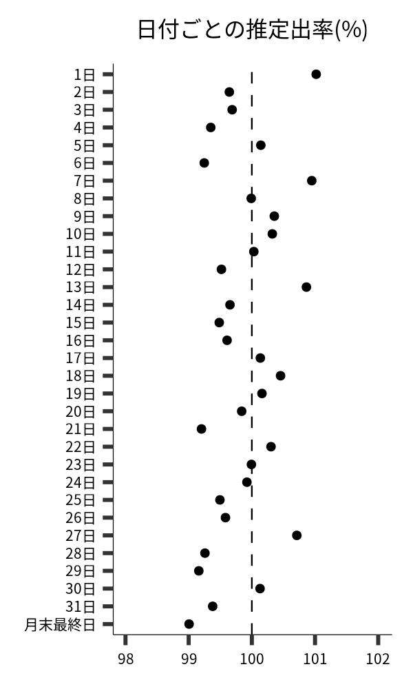 日付ごとの出率