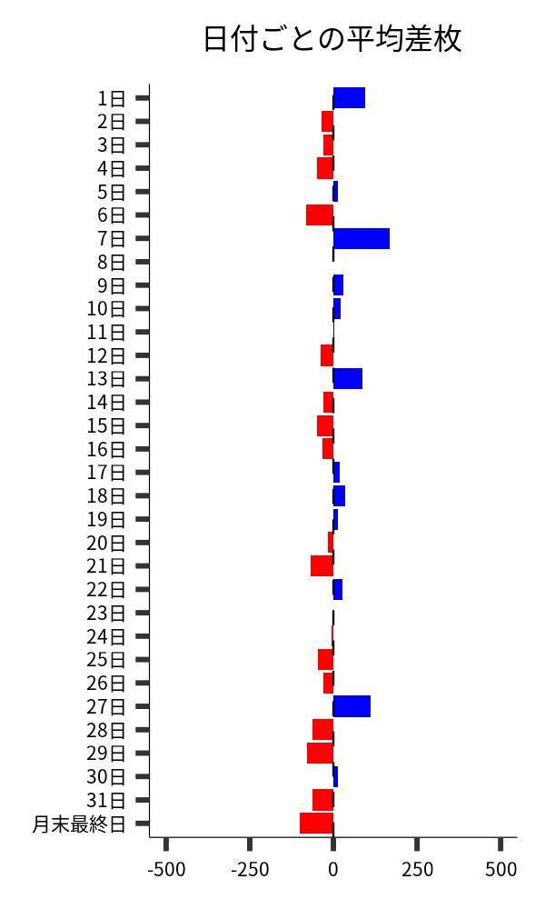 日付ごとの平均差枚