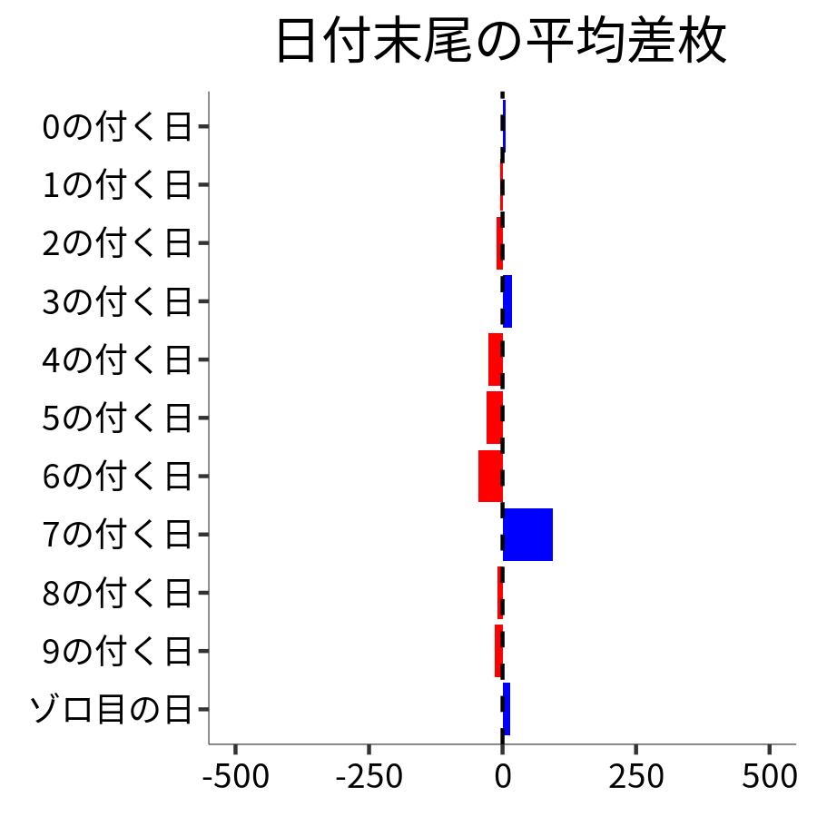 日付末尾ごとの平均差枚