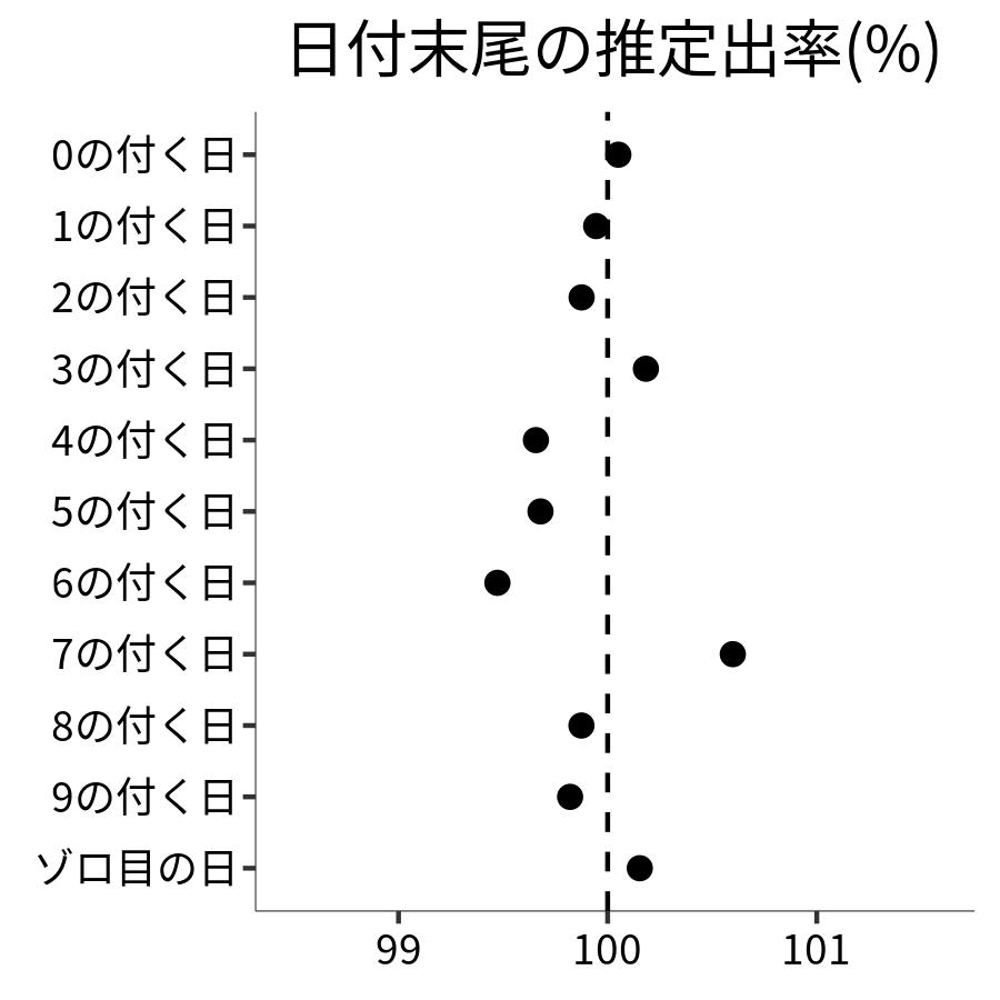 日付末尾ごとの出率