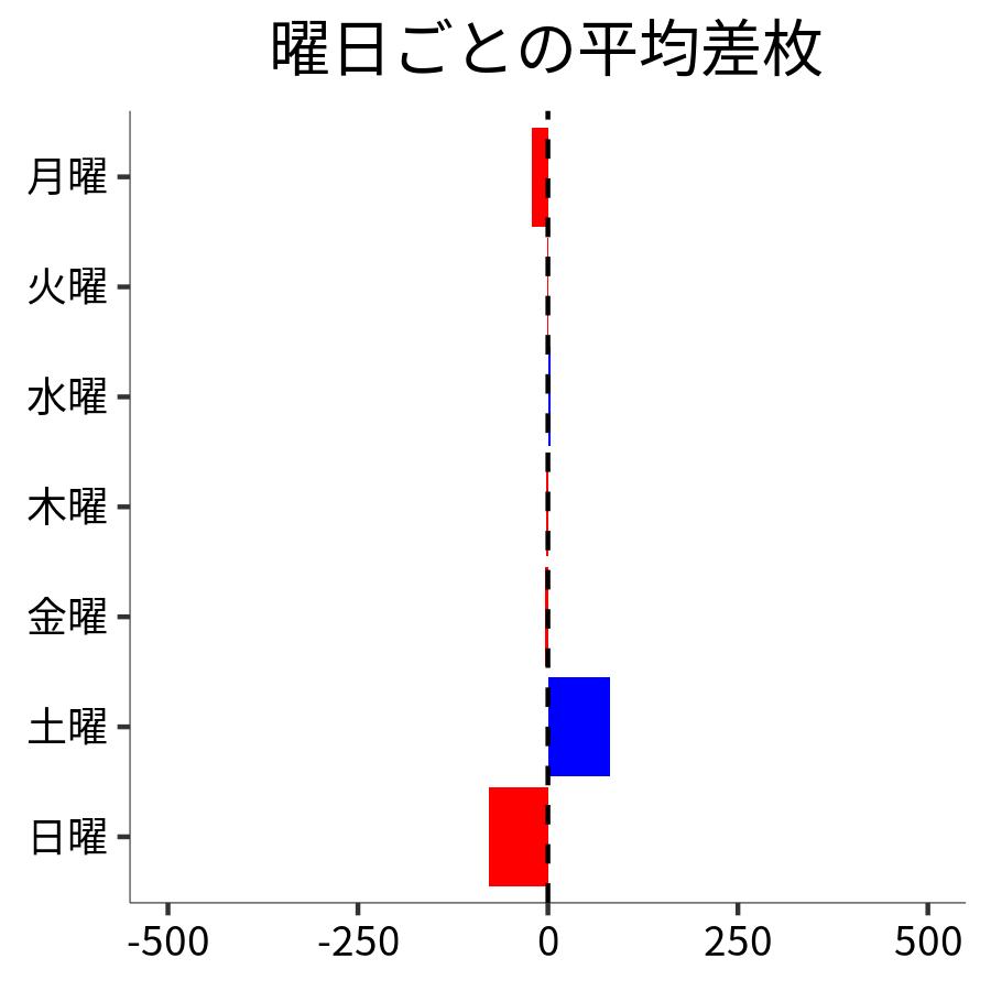 曜日ごとの平均差枚