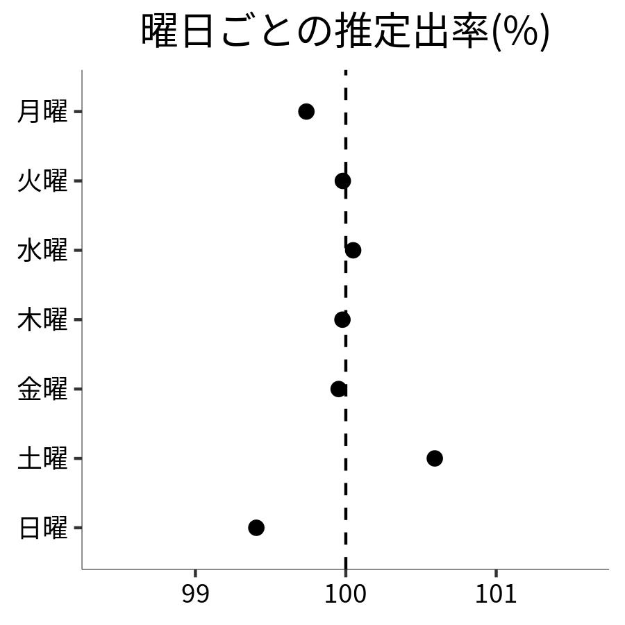 曜日ごとの出率