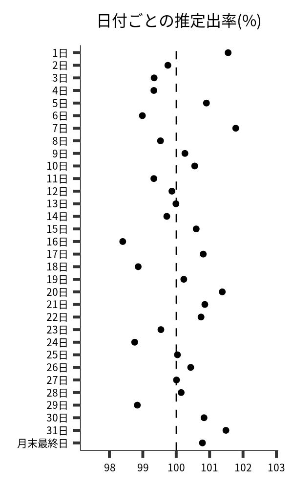 日付ごとの出率