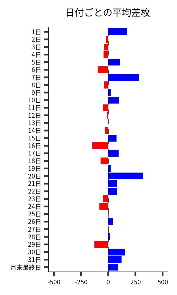 日付ごとの平均差枚