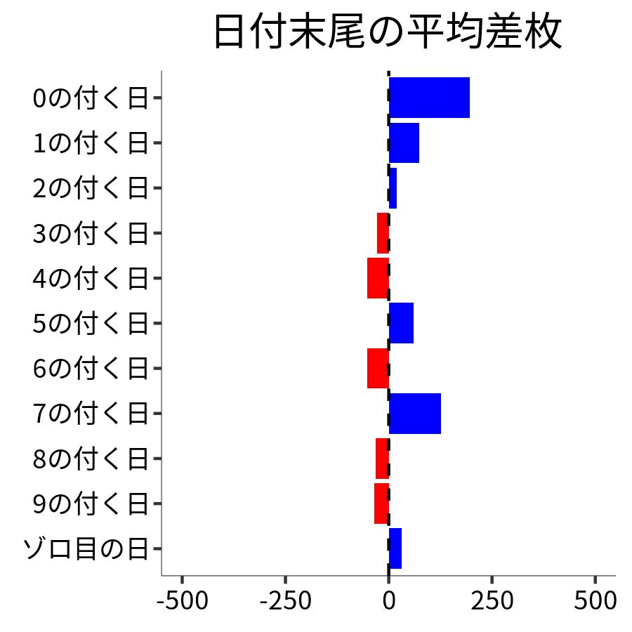 日付末尾ごとの平均差枚