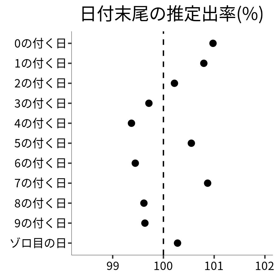 日付末尾ごとの出率