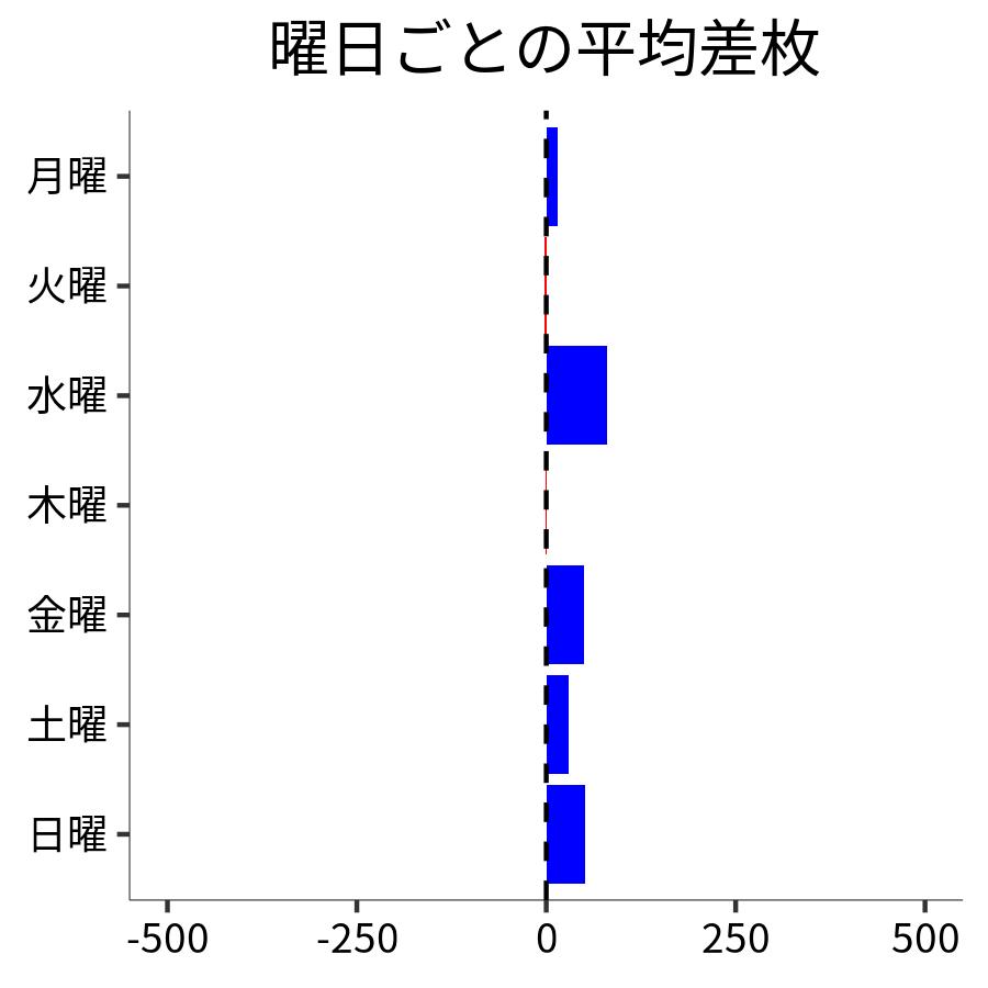 曜日ごとの平均差枚