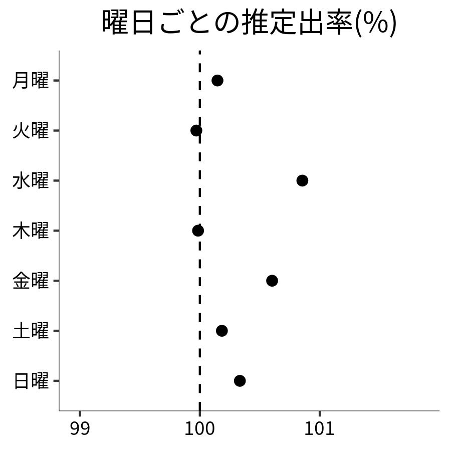 曜日ごとの出率