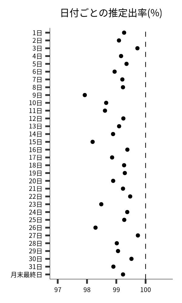 日付ごとの出率