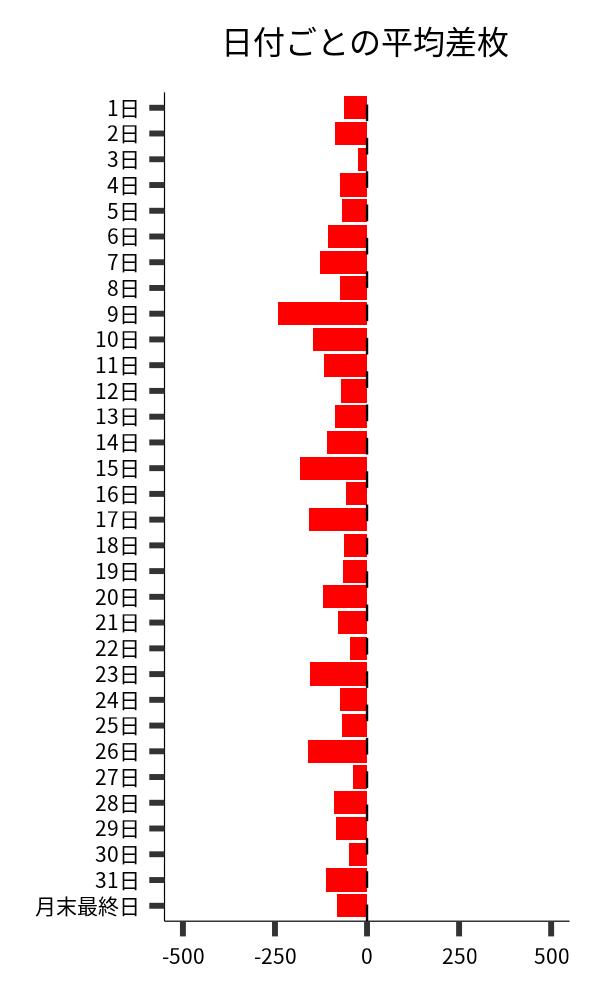 日付ごとの平均差枚