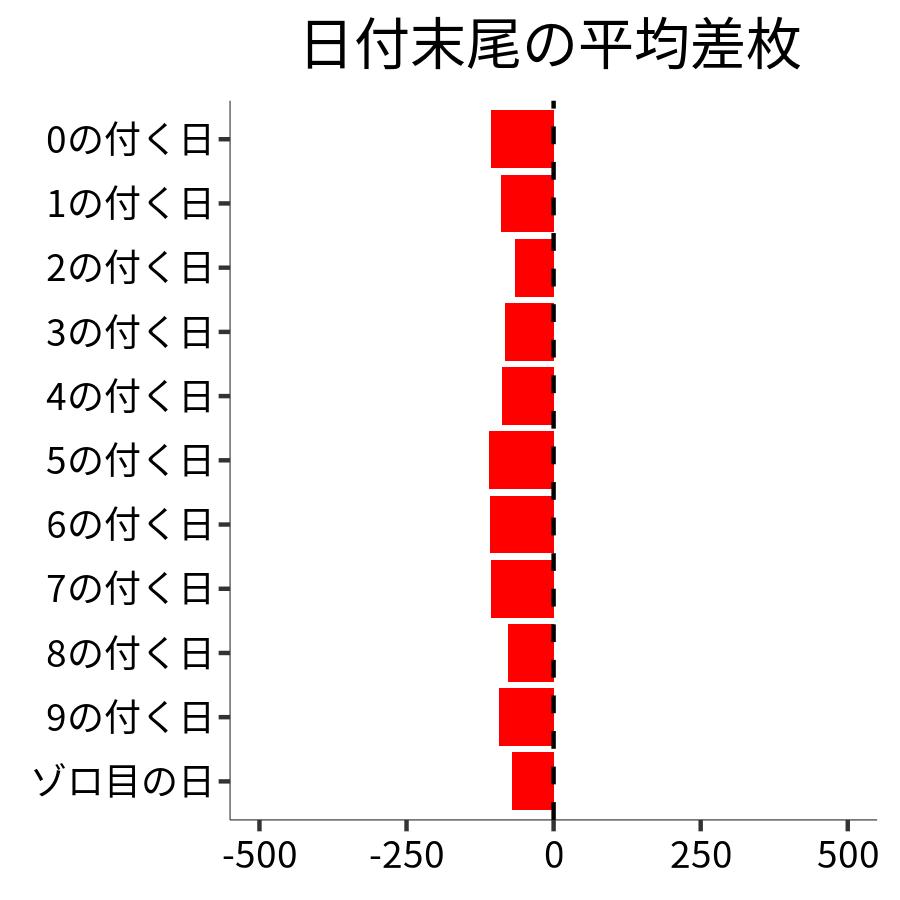 日付末尾ごとの平均差枚