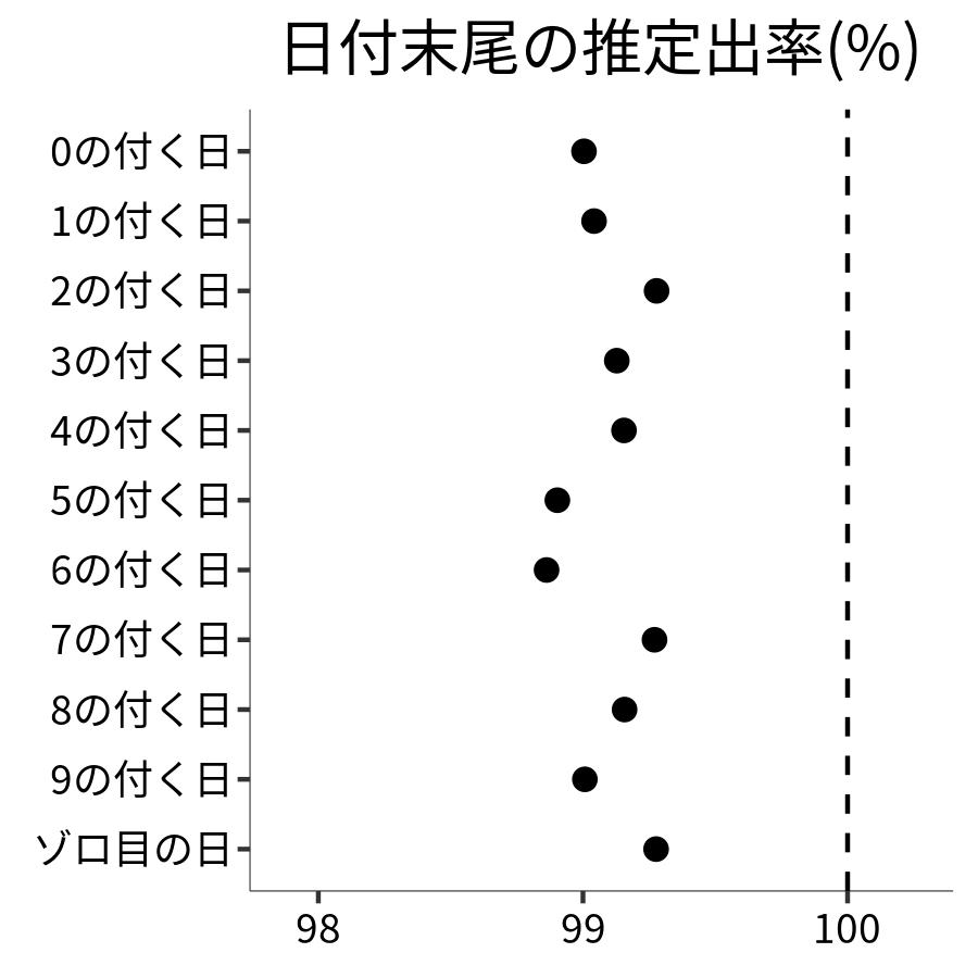 日付末尾ごとの出率