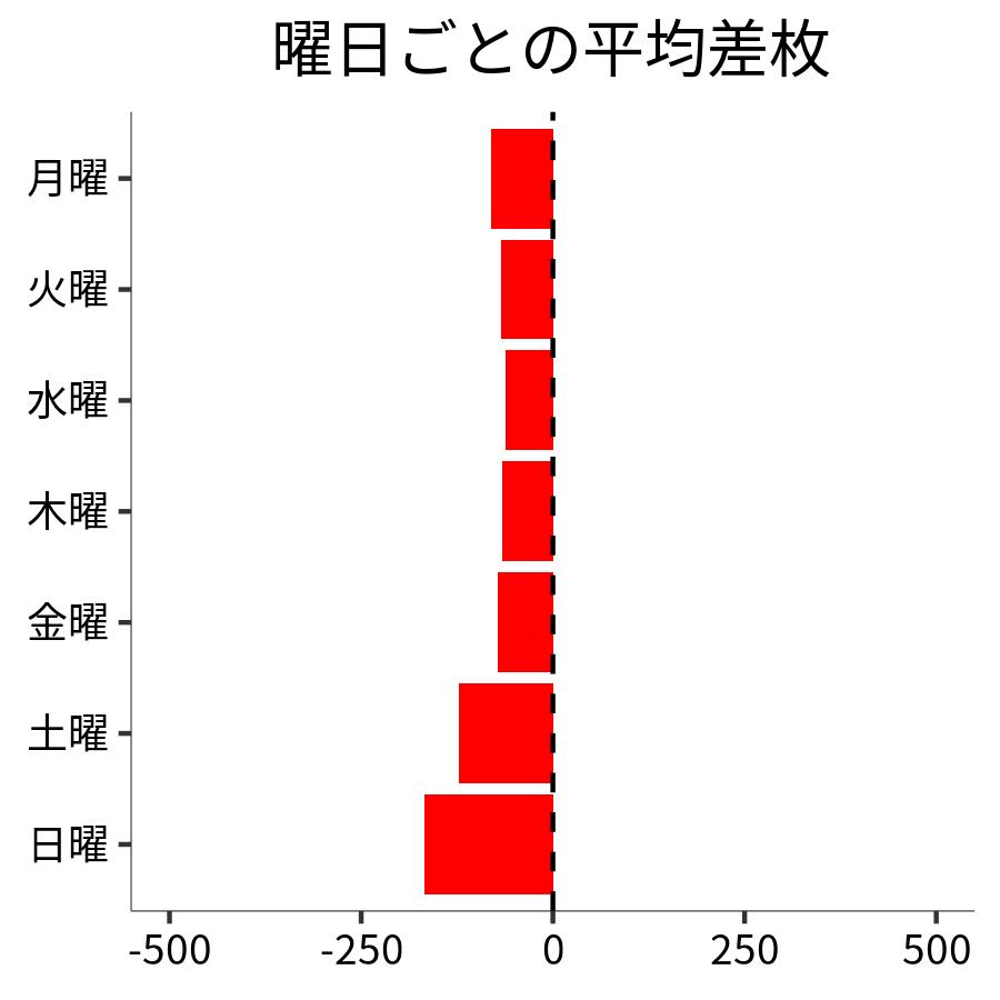 曜日ごとの平均差枚