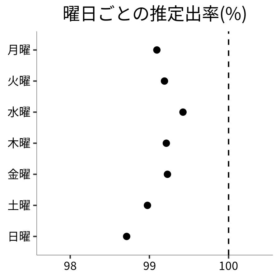 曜日ごとの出率