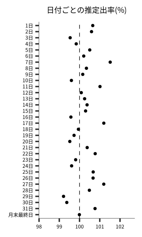 日付ごとの出率