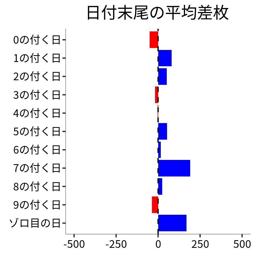 日付末尾ごとの平均差枚