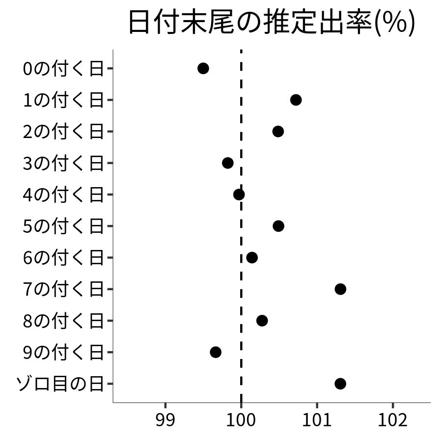 日付末尾ごとの出率