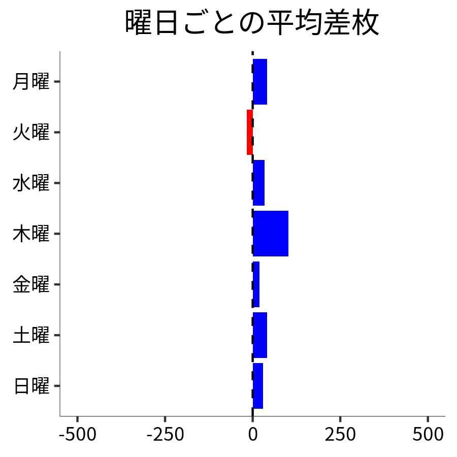 曜日ごとの平均差枚