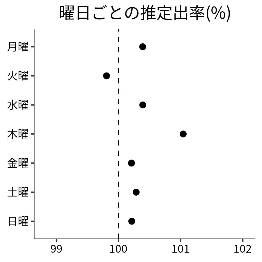 曜日ごとの出率