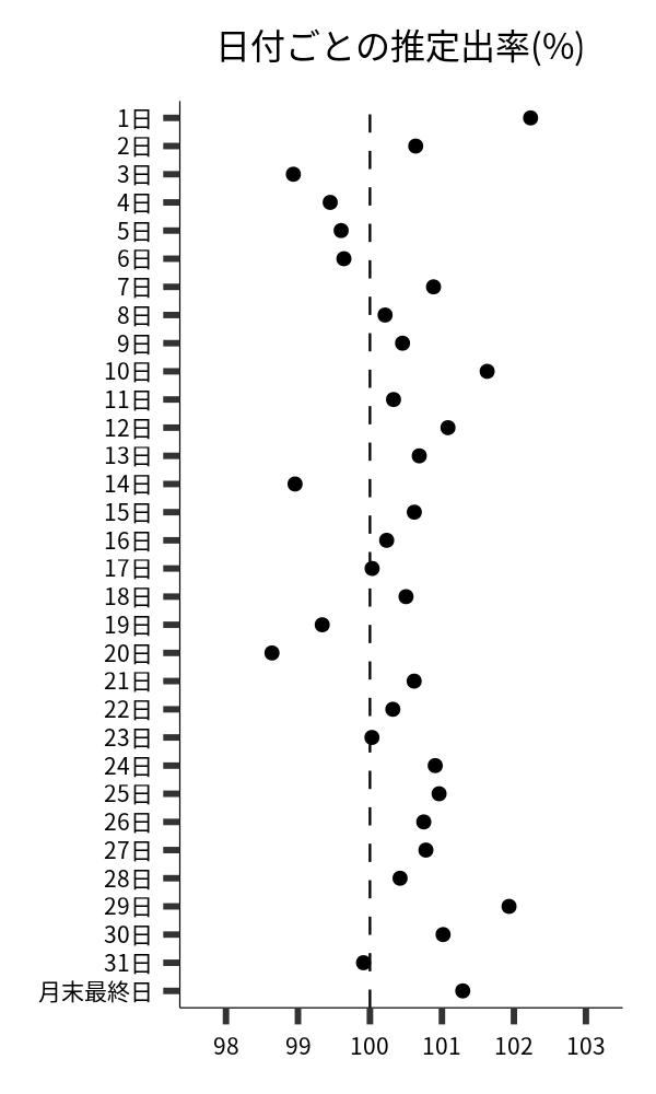 日付ごとの出率