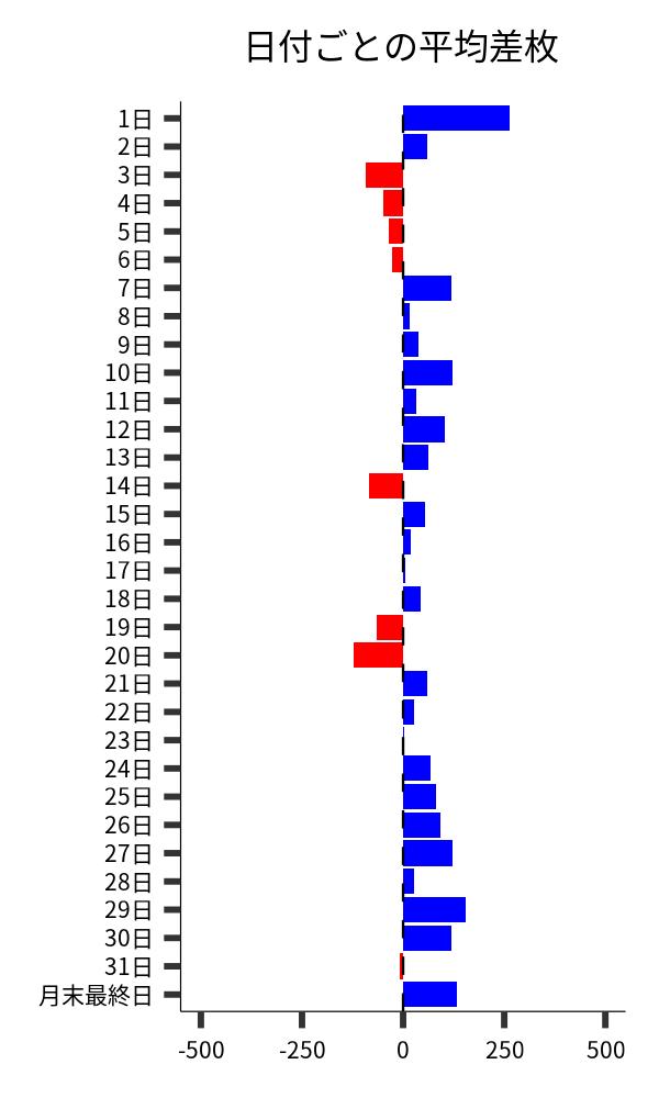 日付ごとの平均差枚