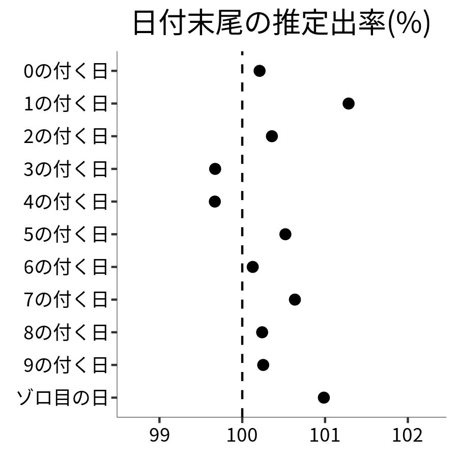 日付末尾ごとの出率