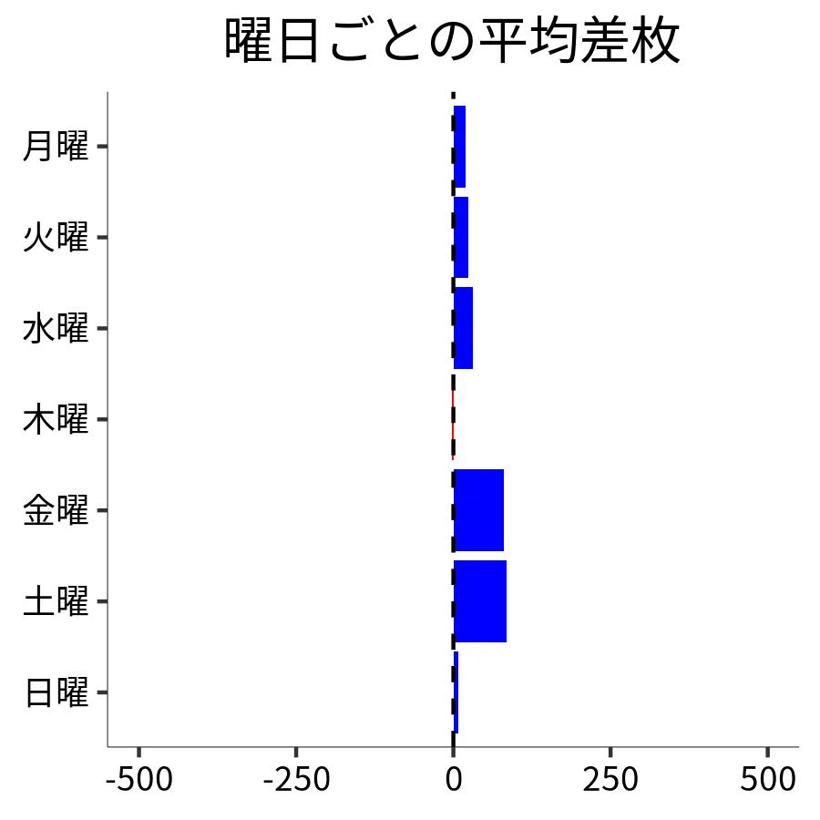 曜日ごとの平均差枚