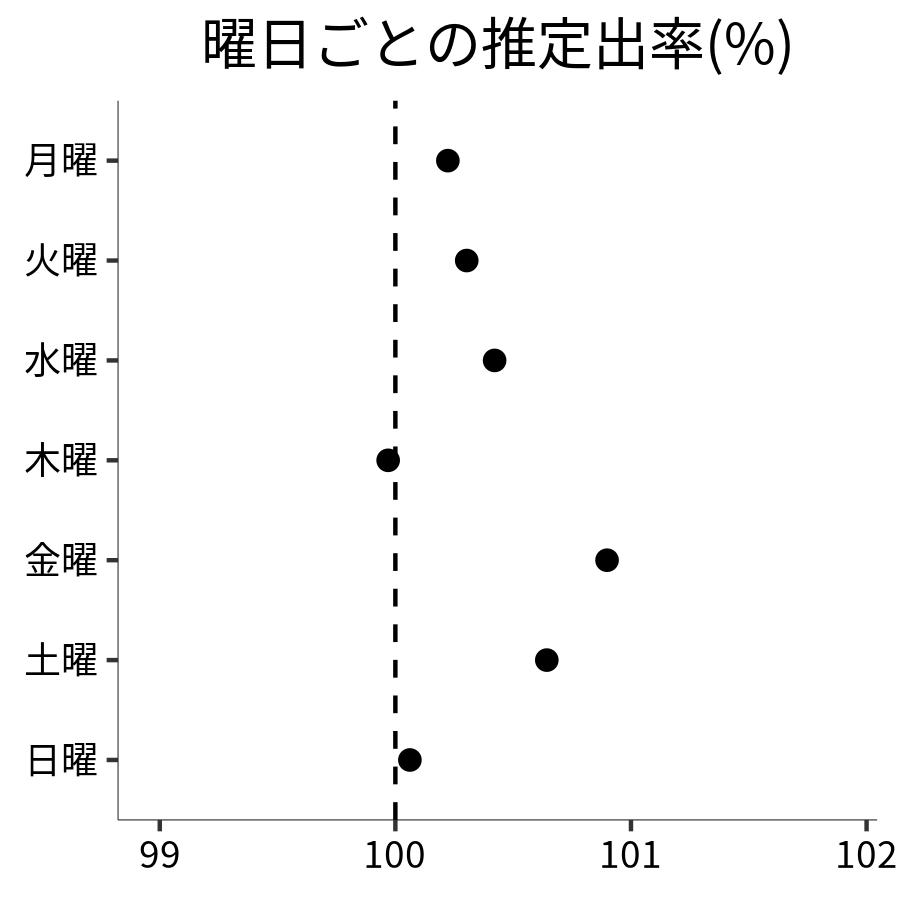 曜日ごとの出率