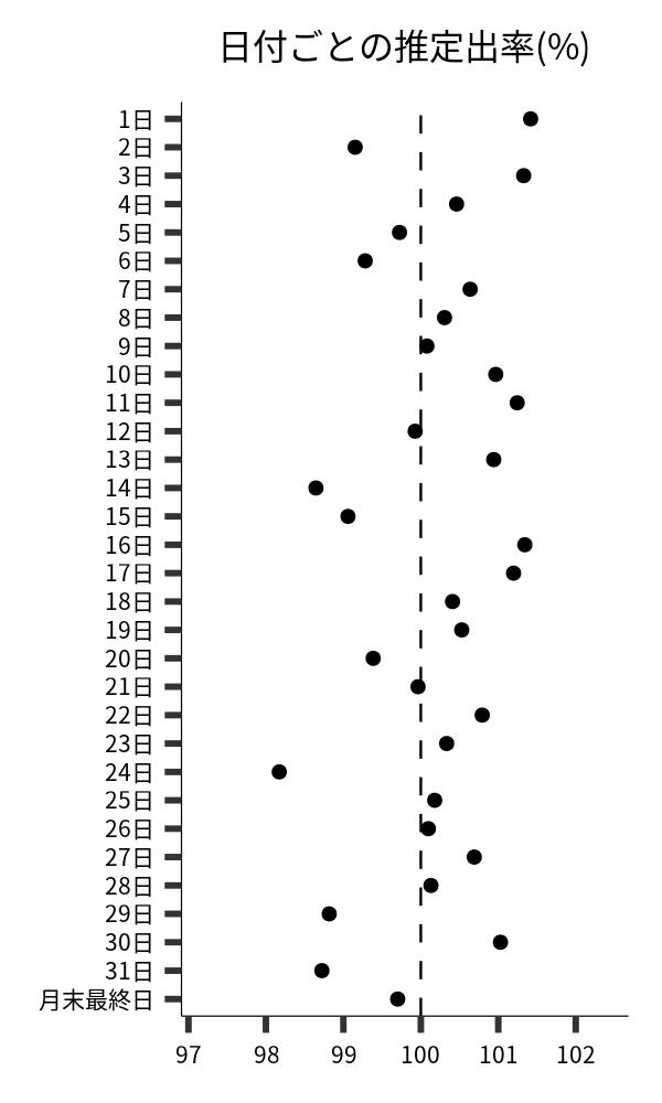 日付ごとの出率