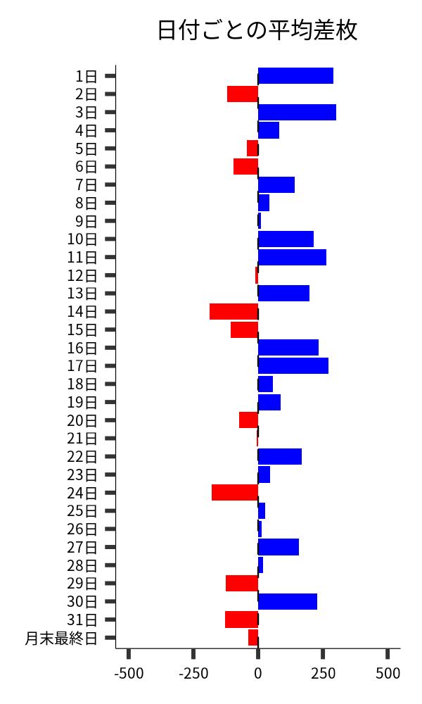 日付ごとの平均差枚