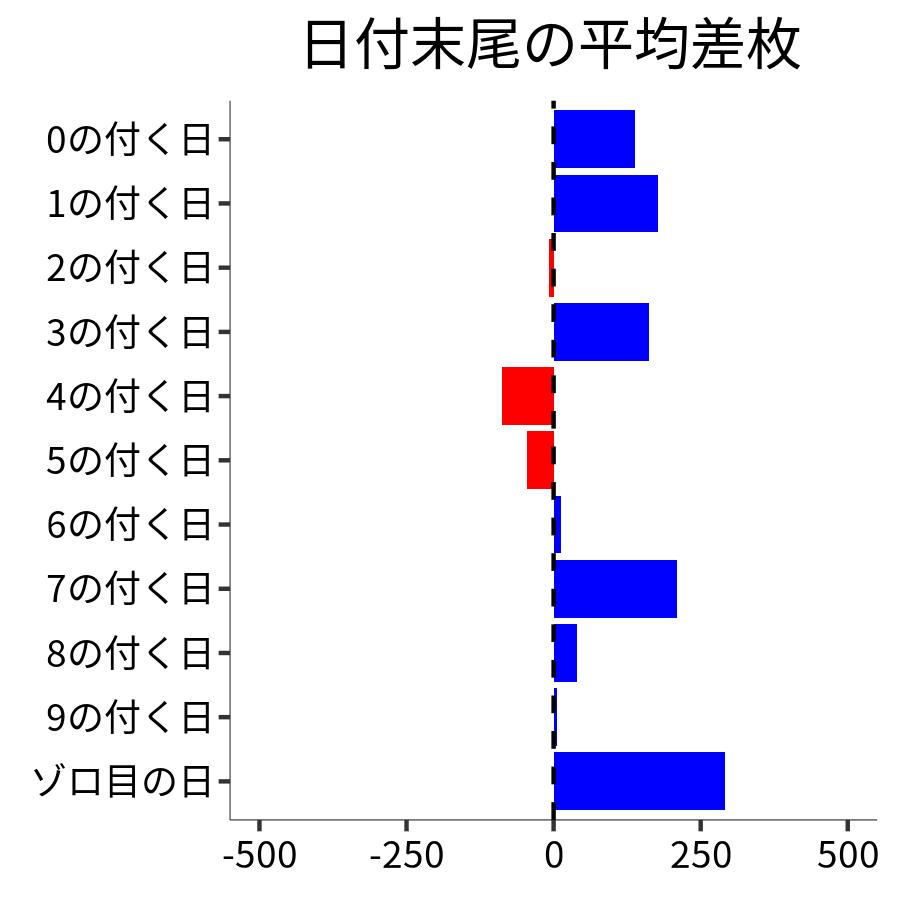 日付末尾ごとの平均差枚