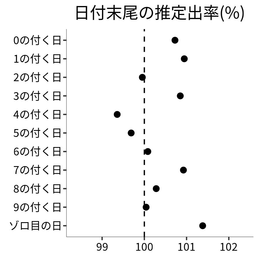 日付末尾ごとの出率