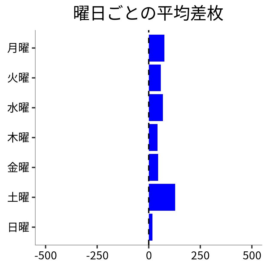 曜日ごとの平均差枚