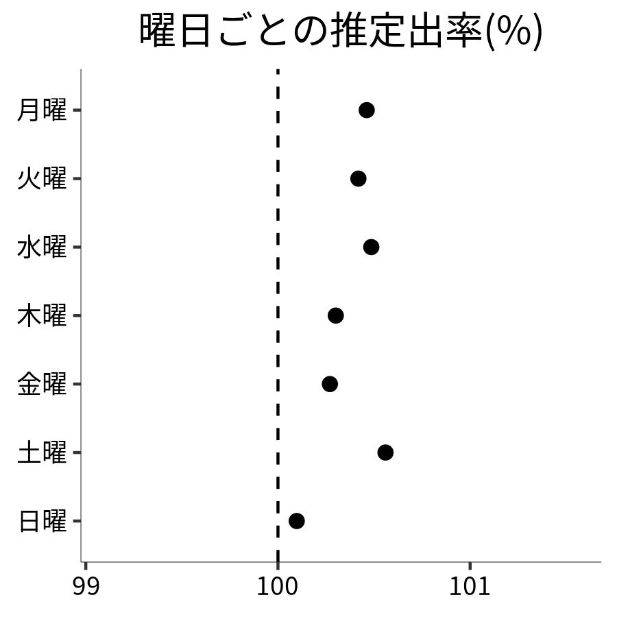 曜日ごとの出率