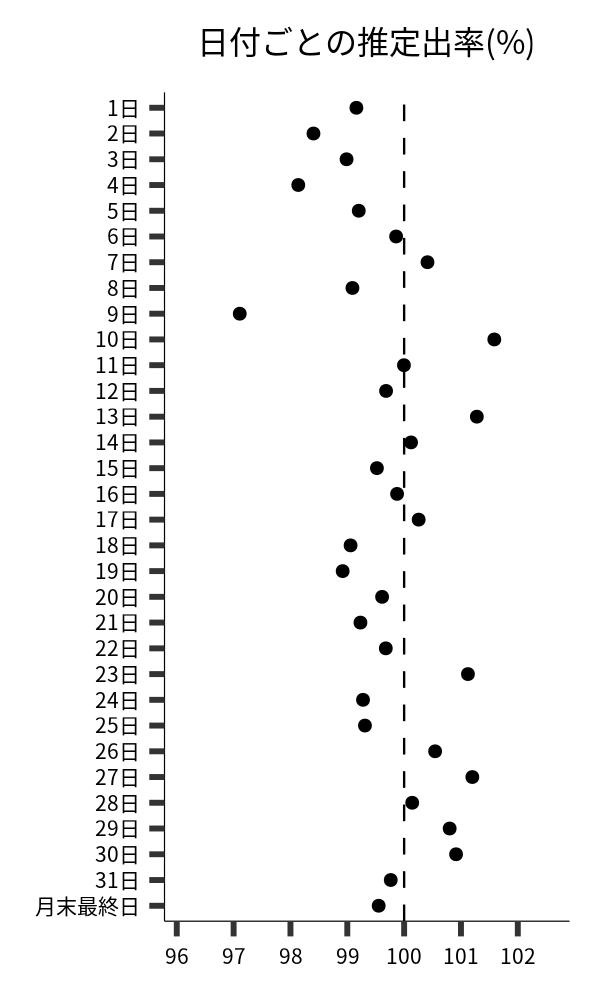 日付ごとの出率