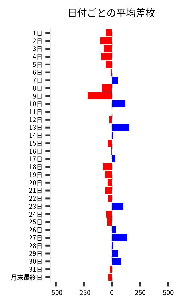 日付ごとの平均差枚