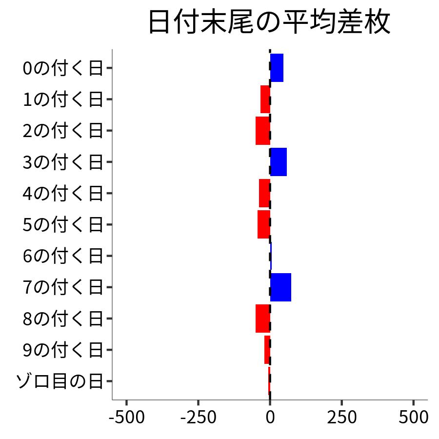 日付末尾ごとの平均差枚