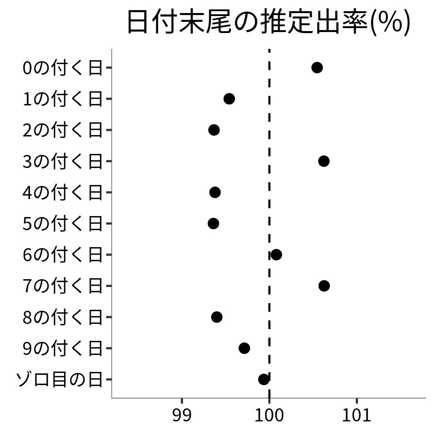 日付末尾ごとの出率