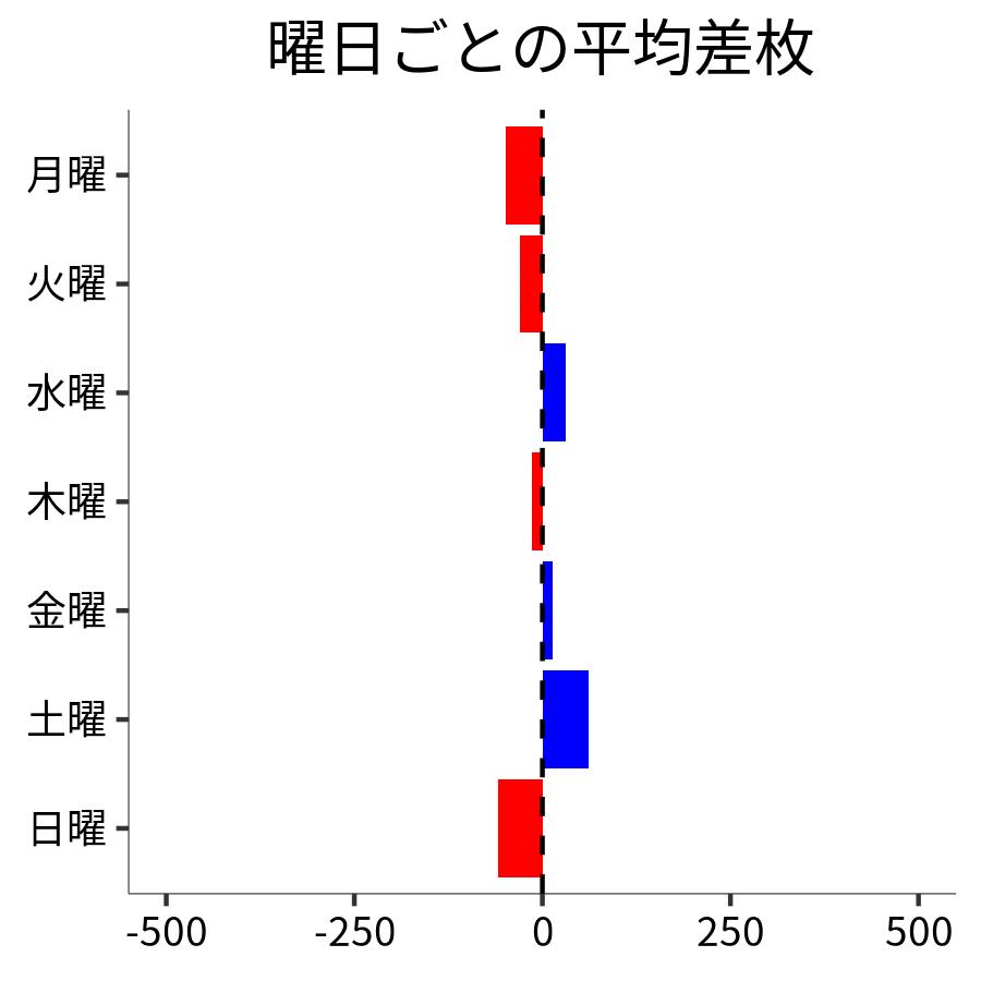 曜日ごとの平均差枚