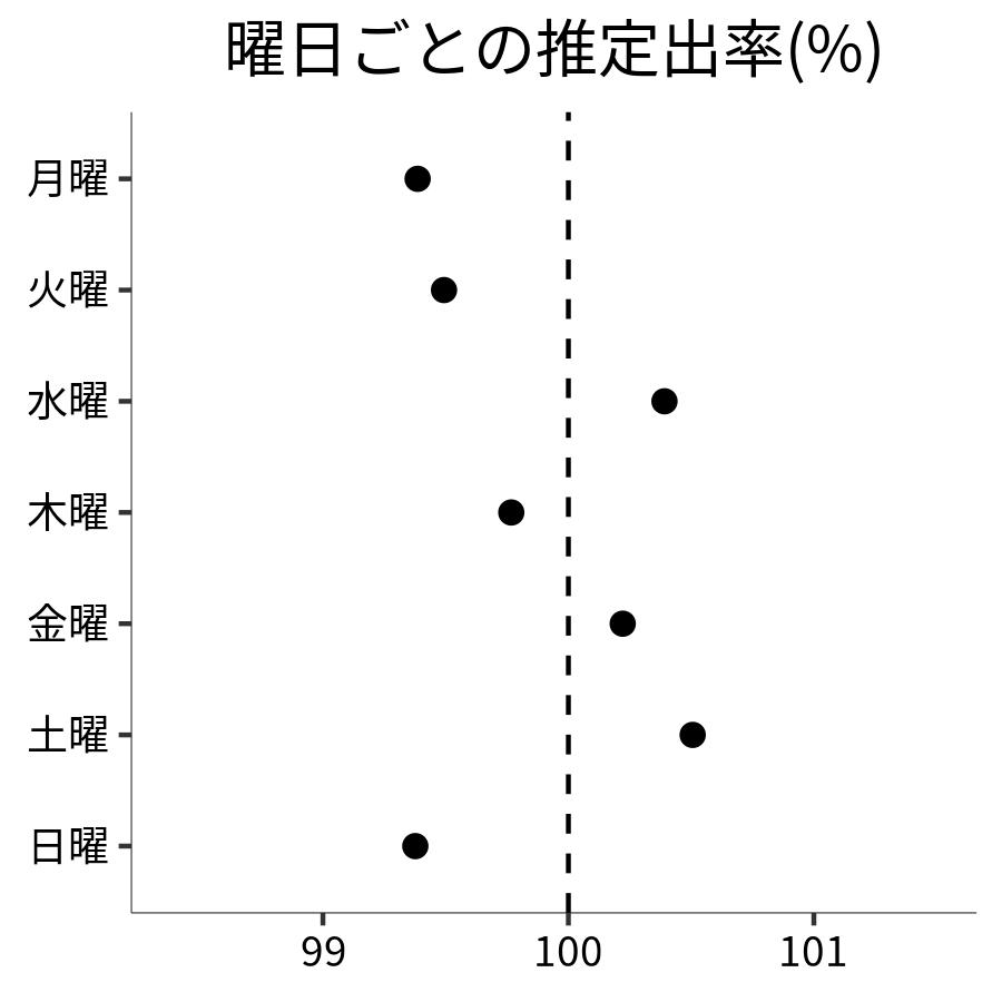 曜日ごとの出率