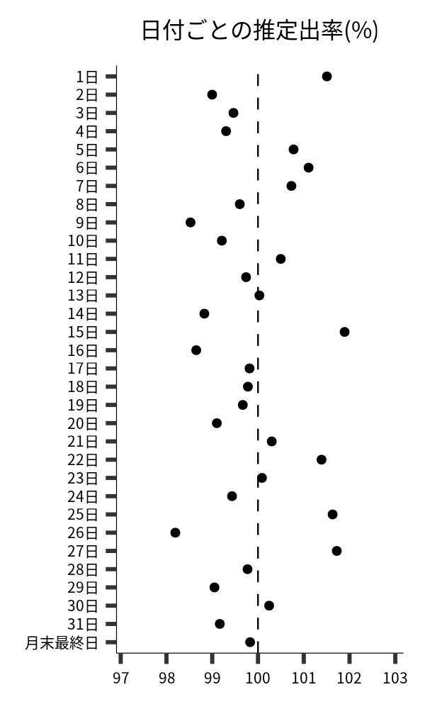 日付ごとの出率