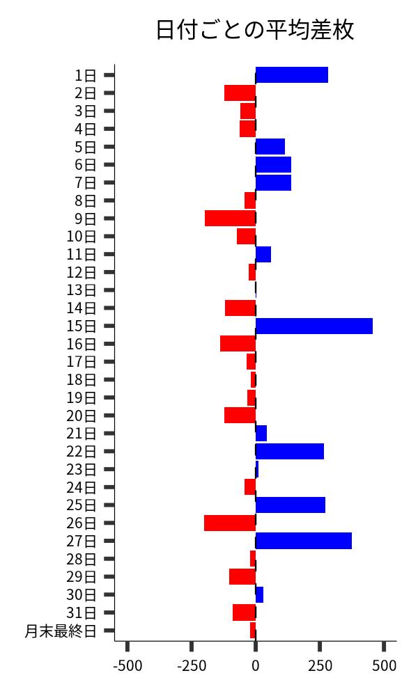 日付ごとの平均差枚