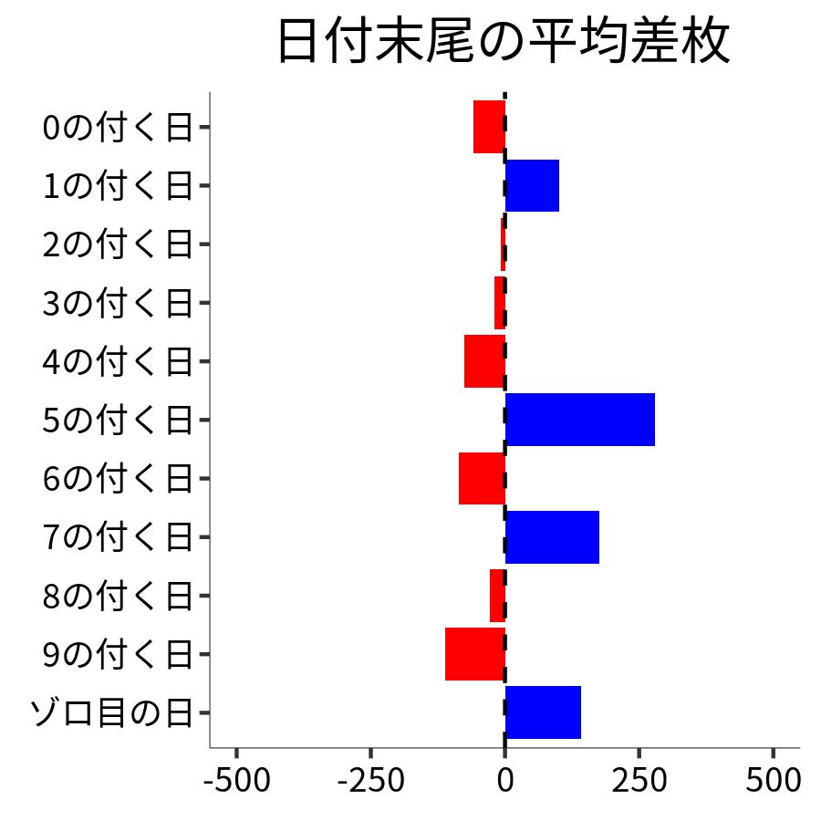 日付末尾ごとの平均差枚